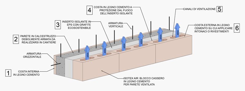 immagine interna blocco isotex air parete ventilata