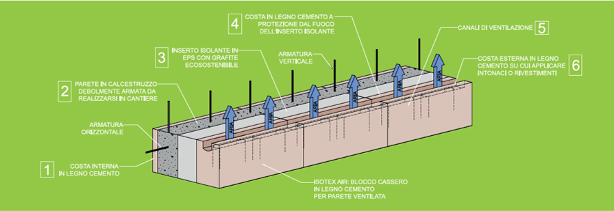 stratigrafica Blocco Isotex AIR